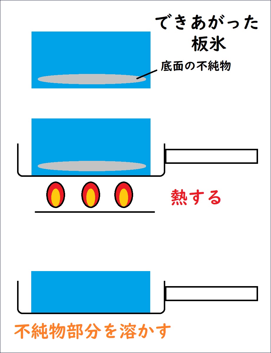 板氷の不純物部分をフライパンで溶かす